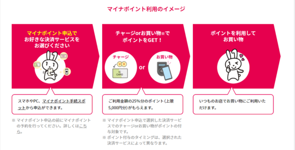 マイナポイント利用イメージ図