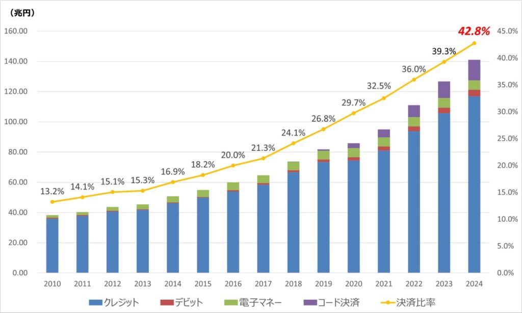 2024年のキャッシュレス決済比率グラフ