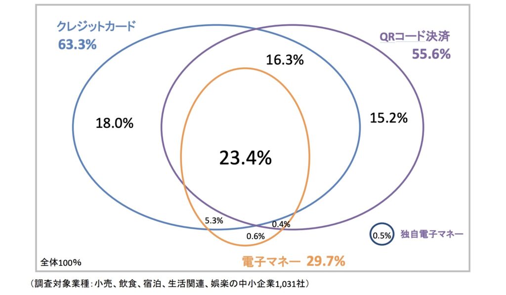 小売・飲食・宿泊・娯楽などの中小企業1,031社におけるキャッシュレス決済導入率調査結果（経済産業省の調査）