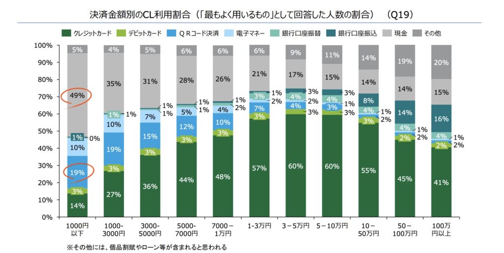 決済金額別のCL利用割合グラフ