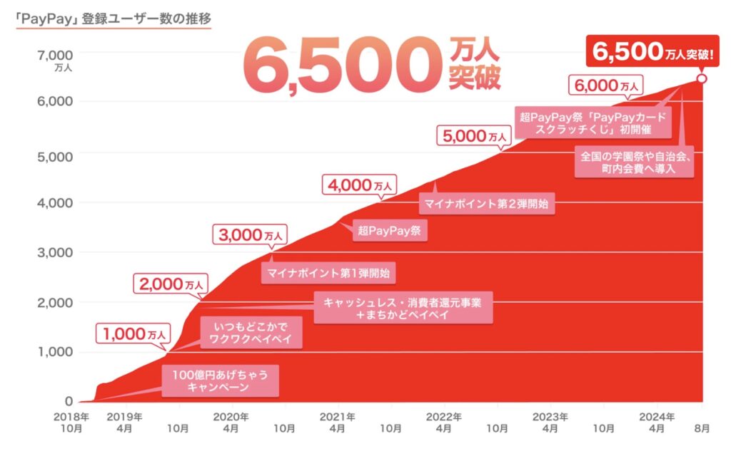 PayPay登録ユーザー数の推移グラフ