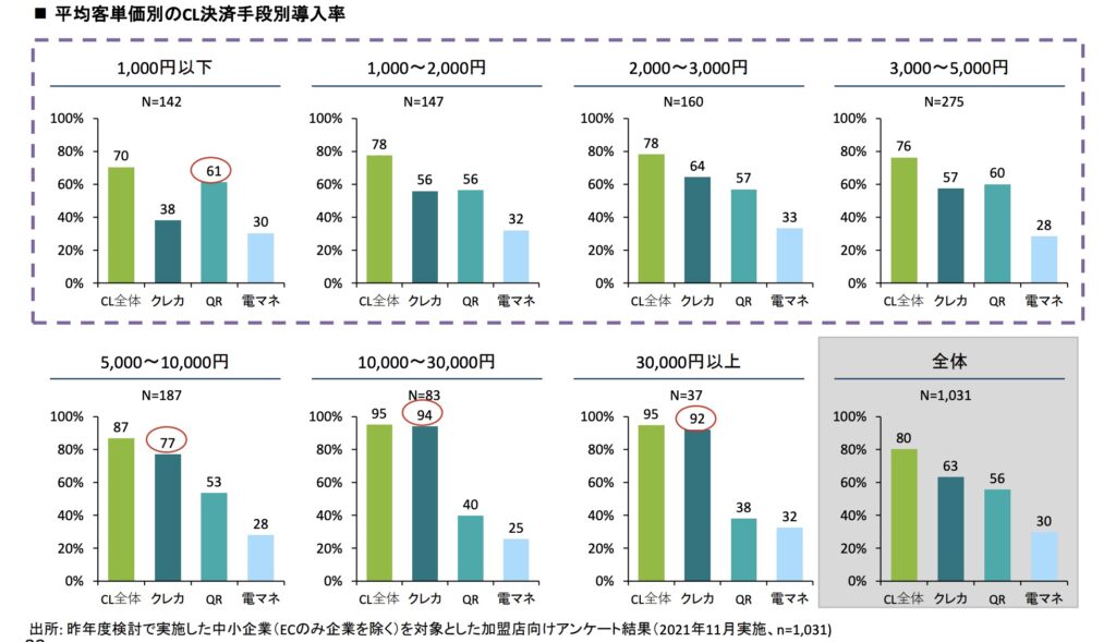 平均客単価別のキャッシュレス決済手段別導入率