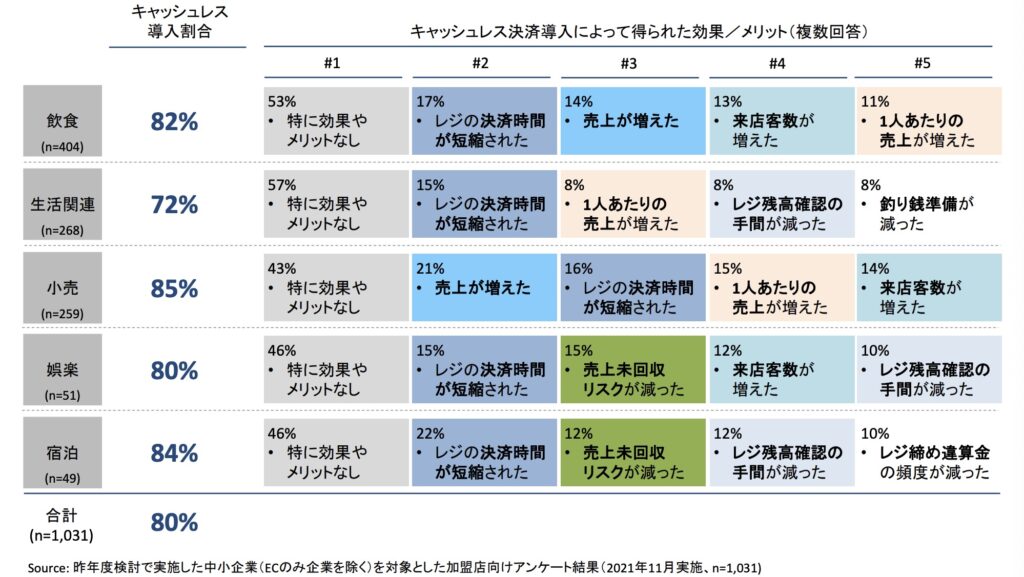 日本のキャッシュレス決済導入によって得られた効果/メリット