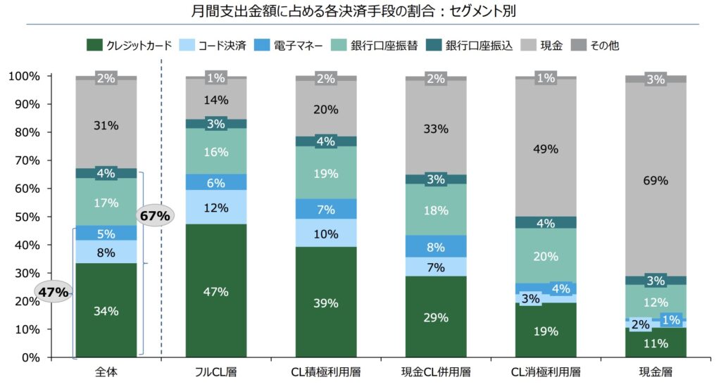 月間支出金額に占める各決済手段の割合：セグメント別グラフ