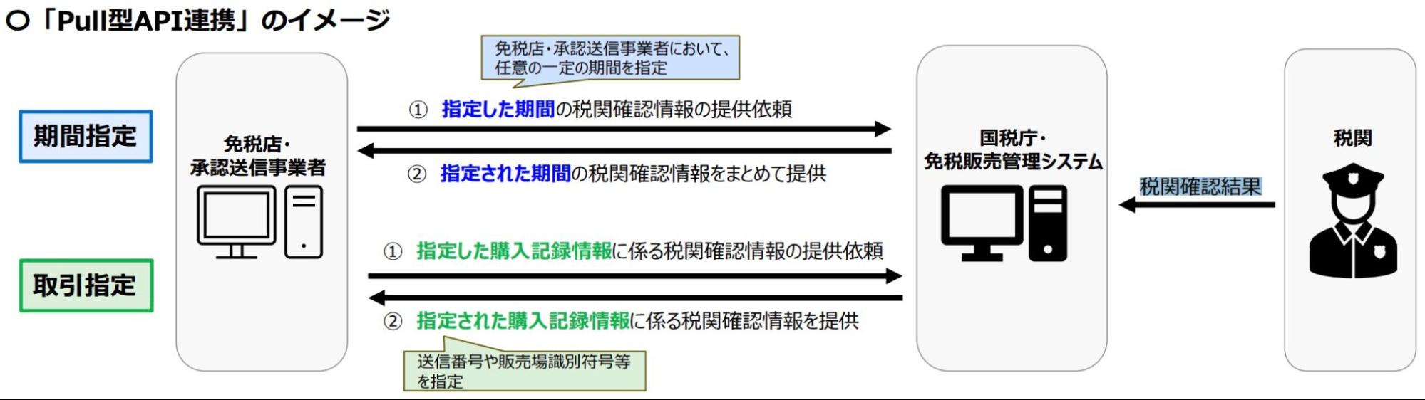 Pull型API連携のイメージ図