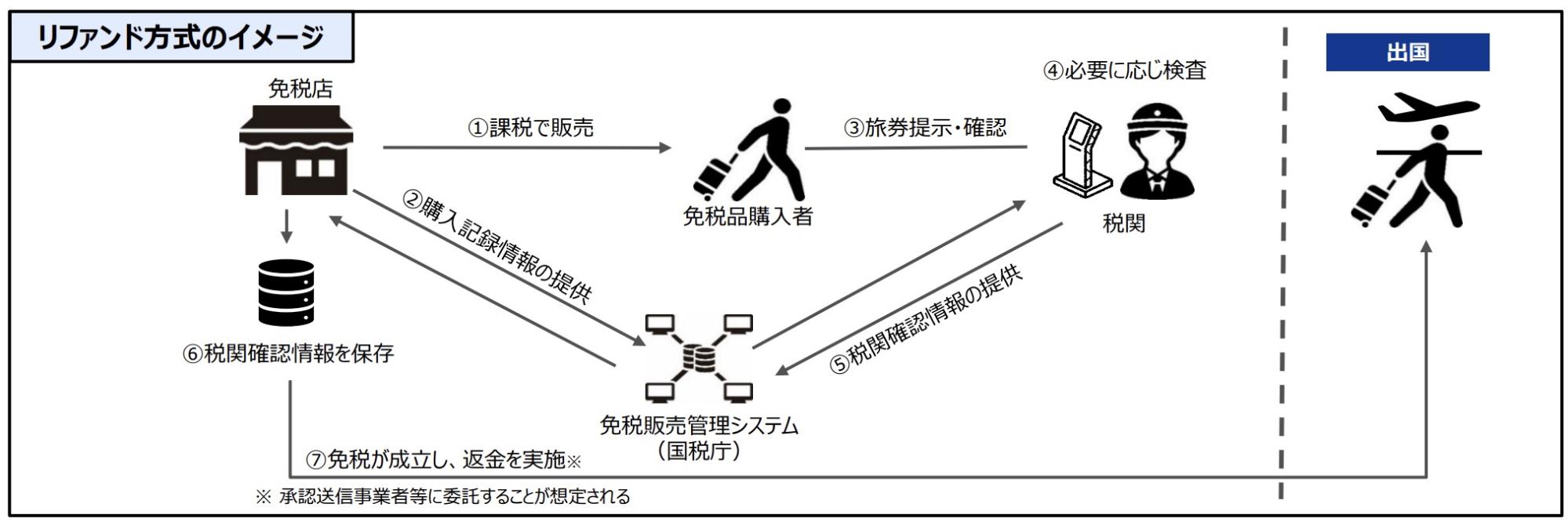 リファンド方式のイメージ図