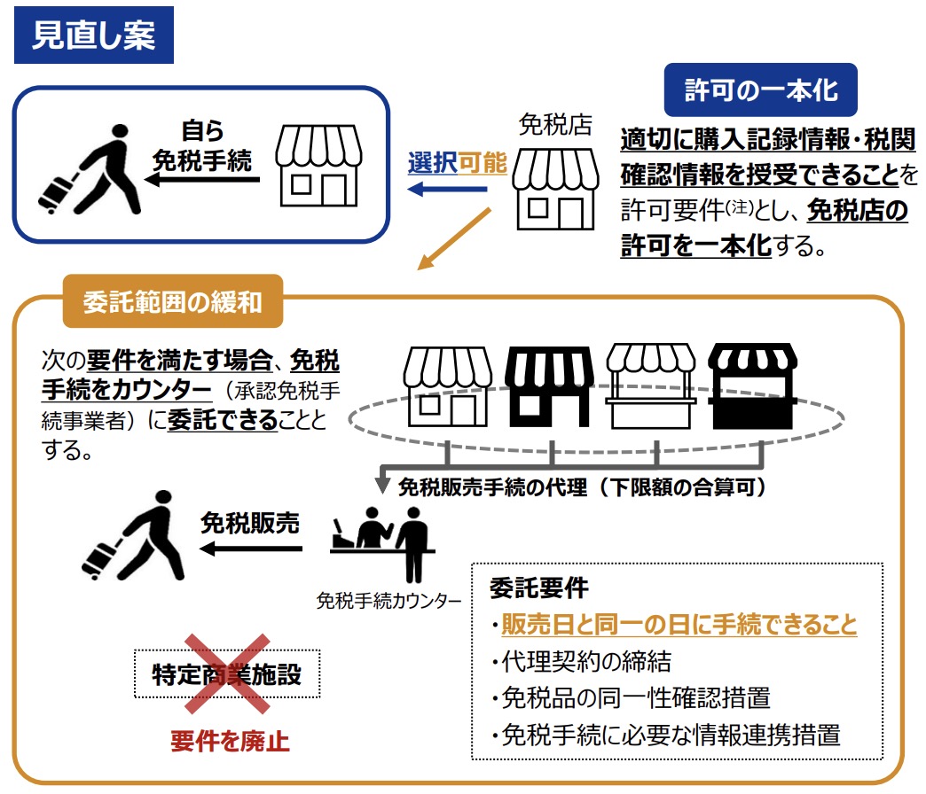 免税区分統合後の見直し案の図