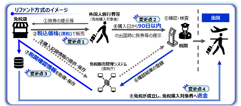 リファンド方式のイメージ図