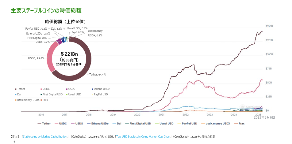主要ステーブルコインの時価総額グラフ