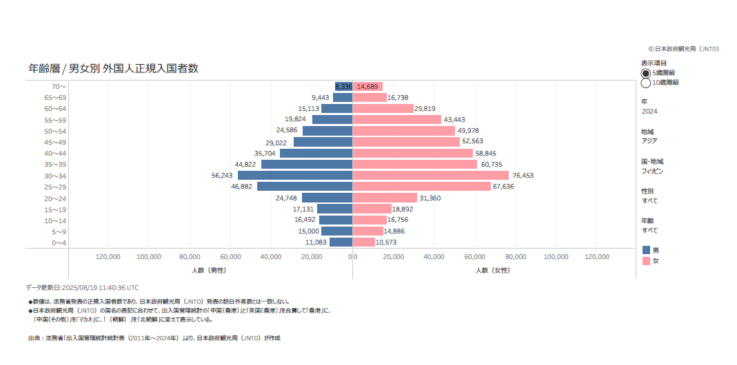年齢層/男女別 外国人正規入国者数グラフ